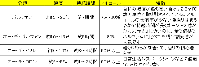 香水の濃度について 加齢臭 口臭 体臭 悪臭撲滅委員会 香り フェロモン嗅覚の仕組み